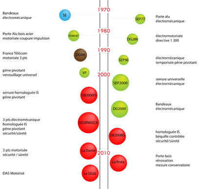 infographie évolution serrure