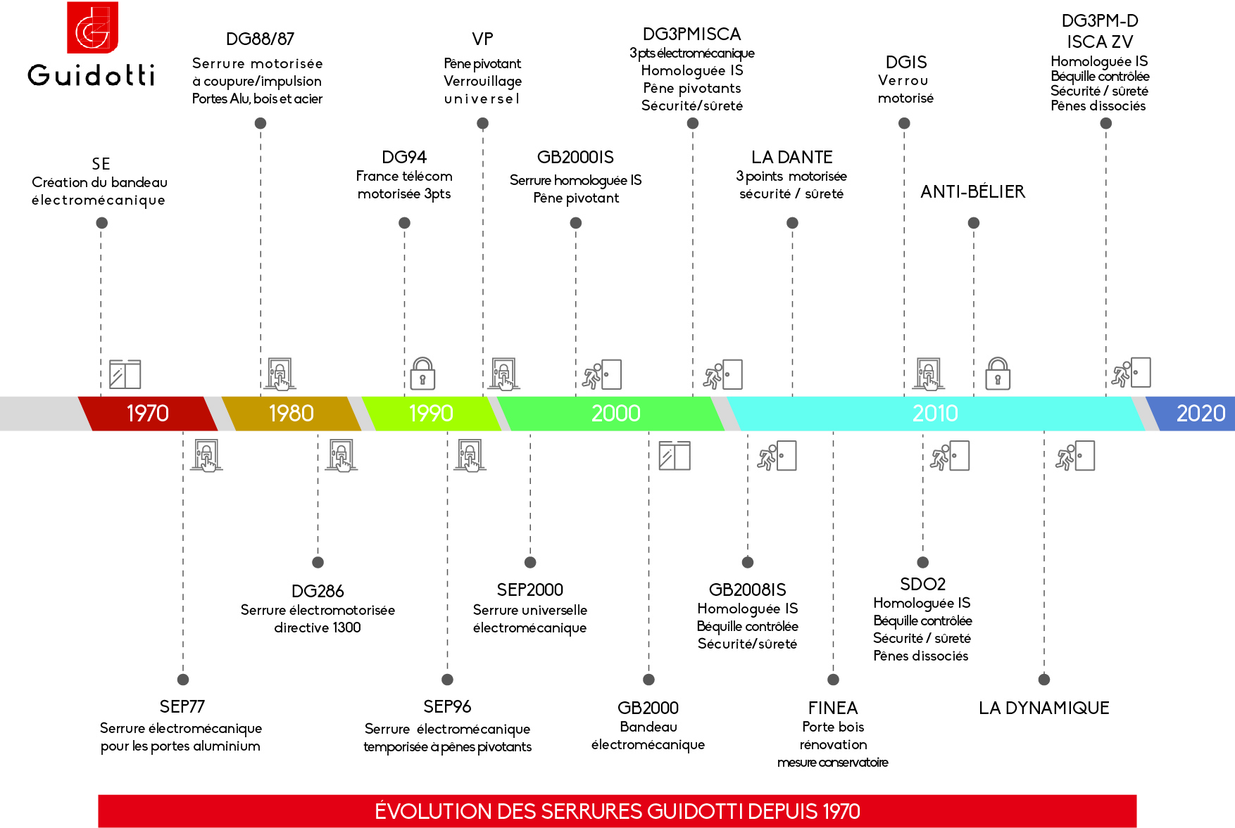 timeline